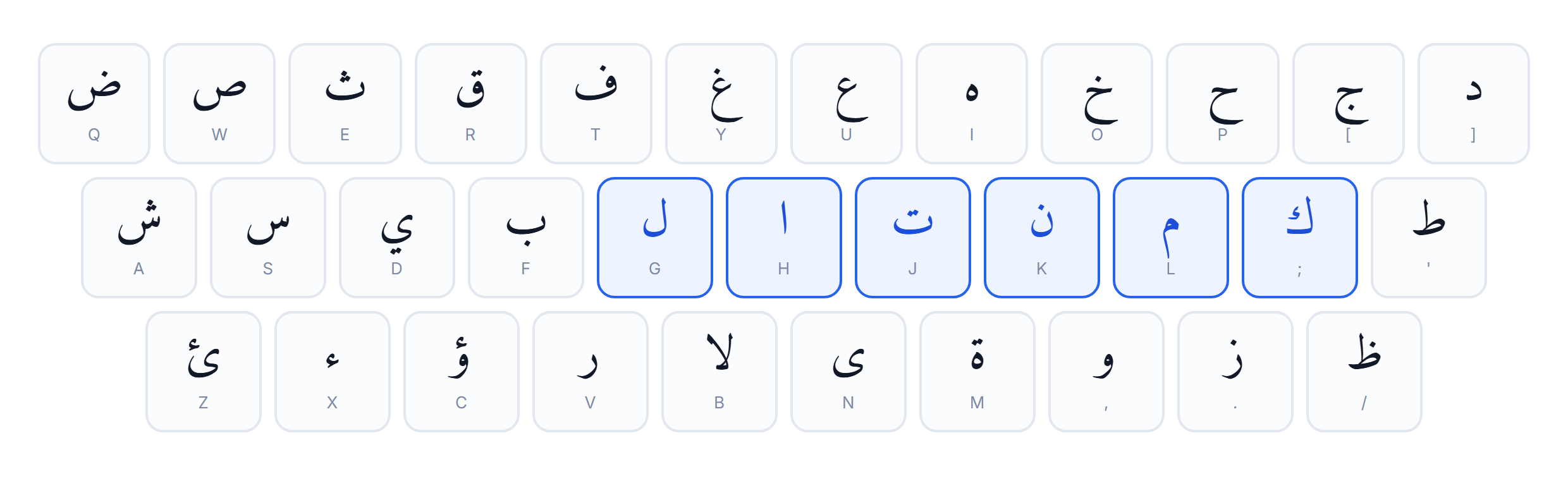 Home row of the Arabic keyboard layout with the six most frequent Arabic letters highlighted