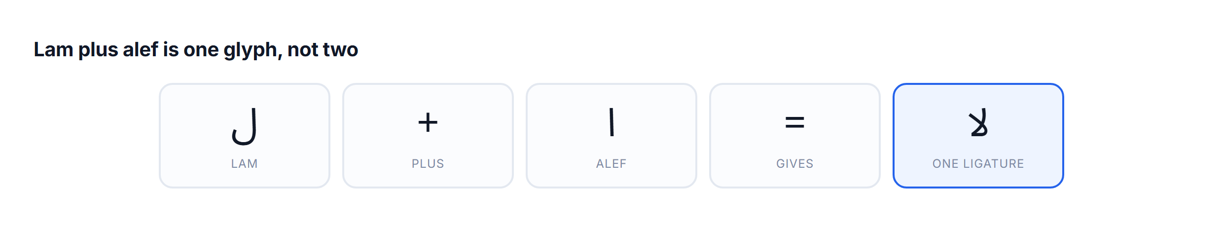 The lam-alef ligature, a shaping case that breaks Arabic text in Photoshop when it is ignored