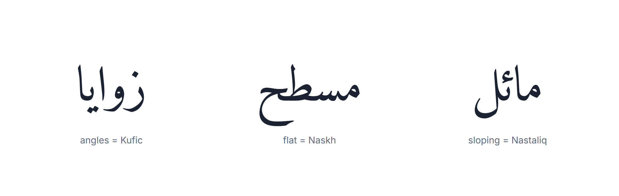 Arabic calligraphy styles: a quick identification guide based on the baseline