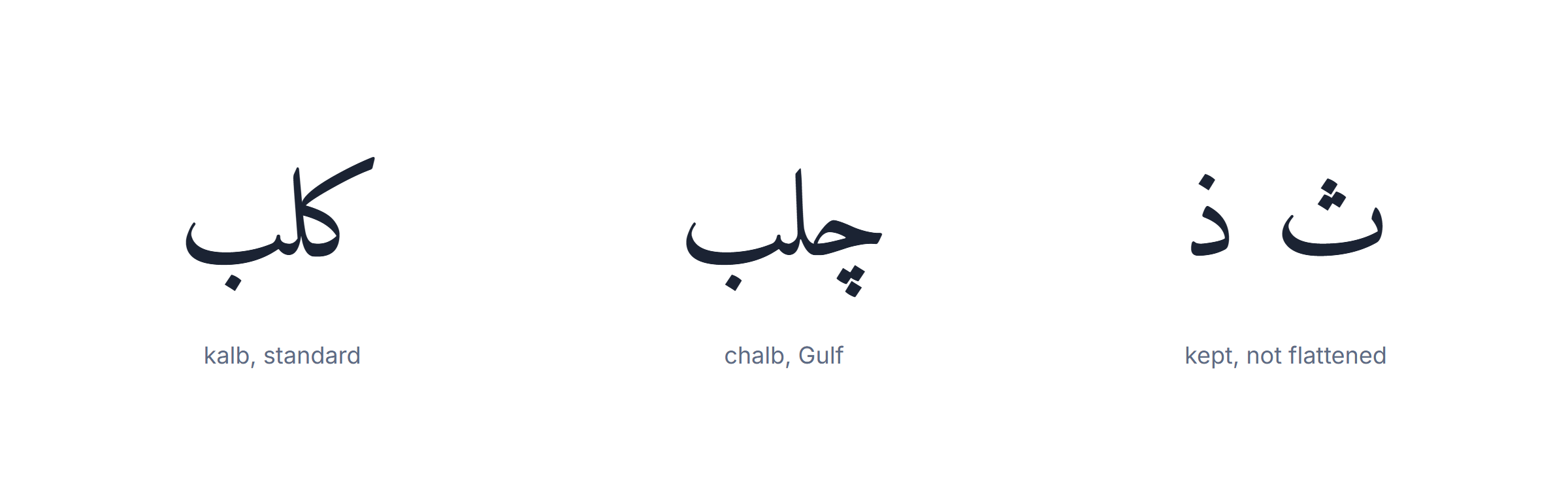 Arabic dialects: the Gulf kaf shifting to a ch sound before front vowels