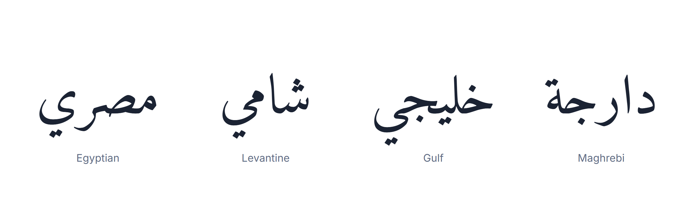 Arabic dialects map: the five main Arabic dialect groups across North Africa and the Middle East