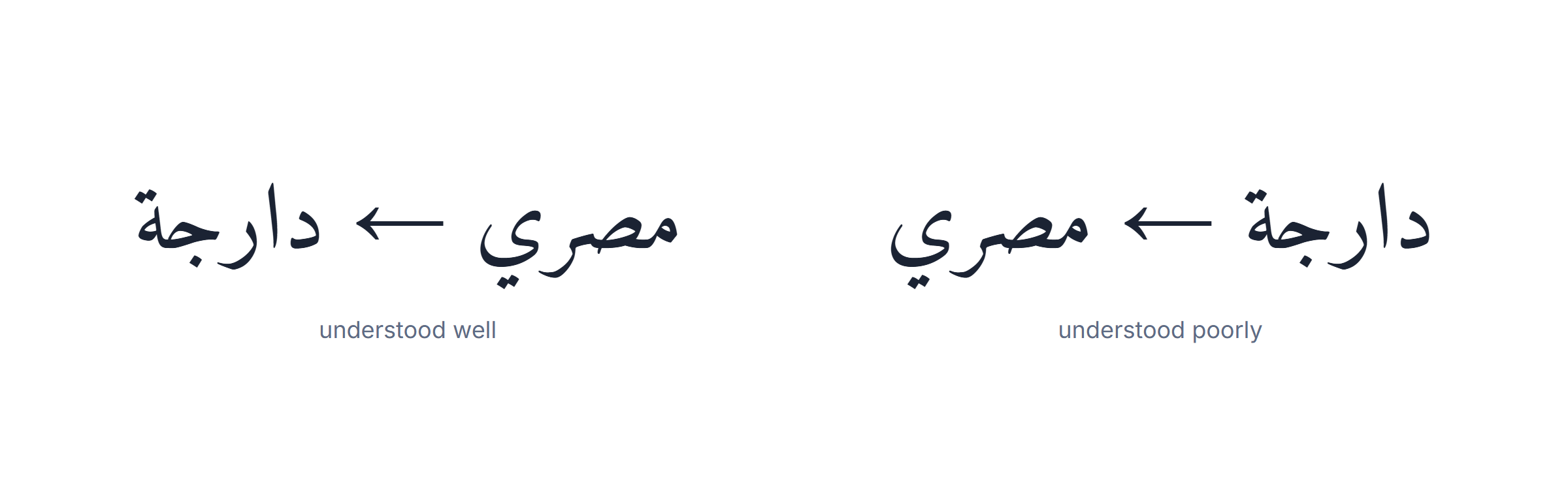 Arabic dialects: an asymmetric intelligibility chart showing Maghrebi speakers understanding Egyptian more than the reverse