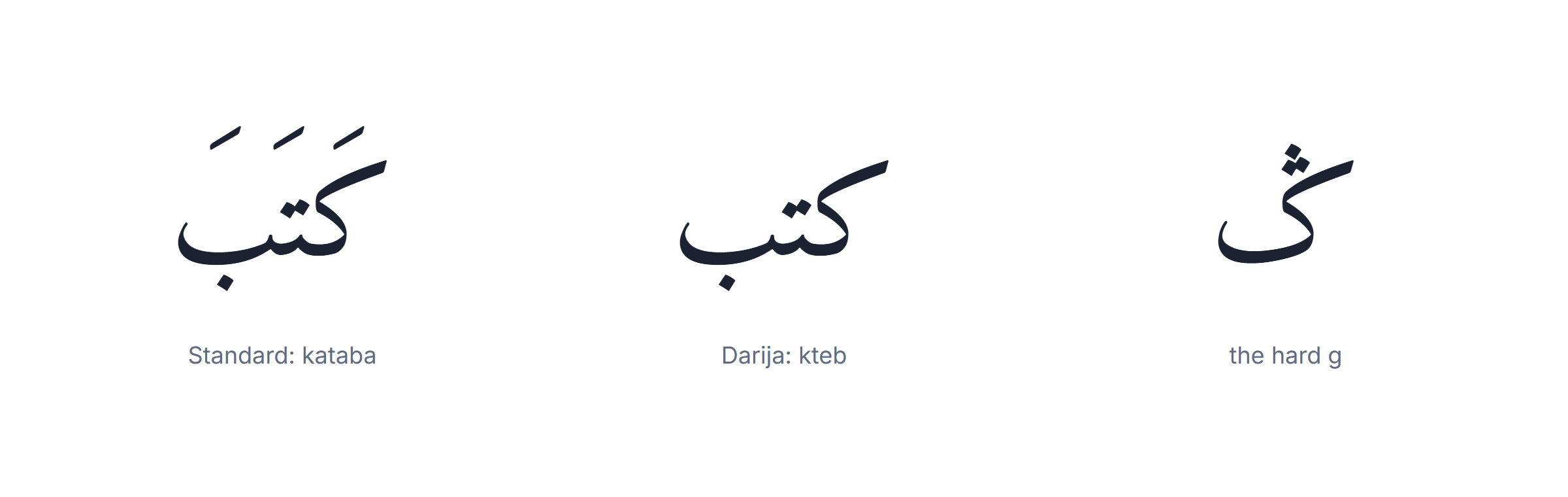 Arabic dialects: a Moroccan Darija word with dropped short vowels next to its Standard Arabic form