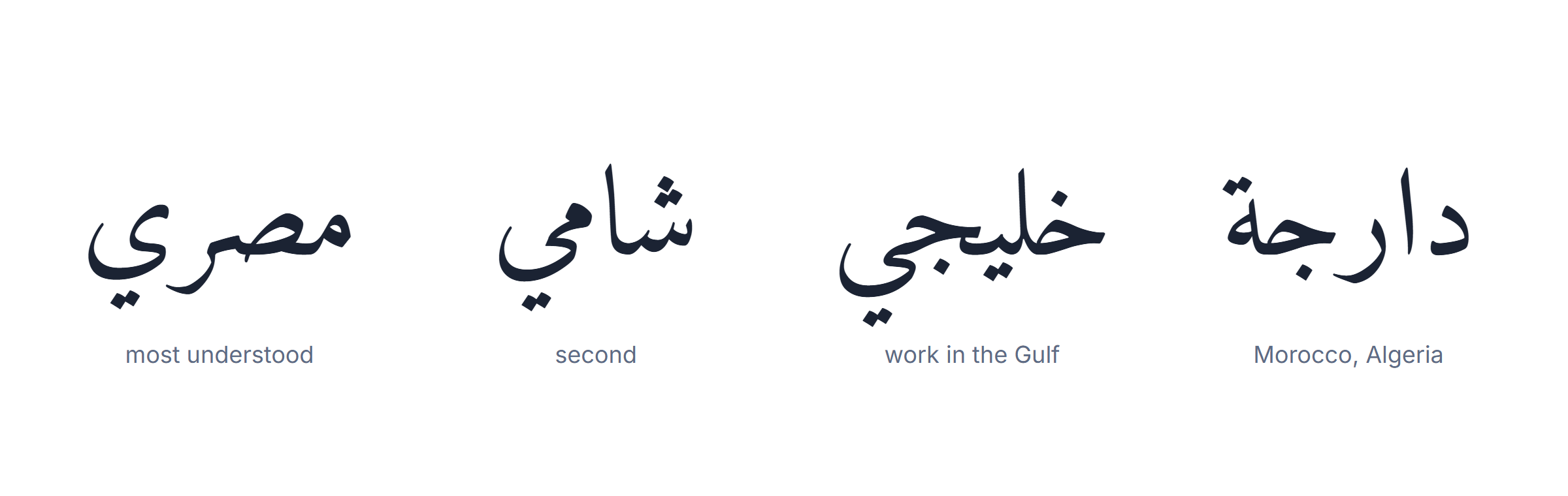 Arabic dialects: which dialect to learn matched to the reason for learning