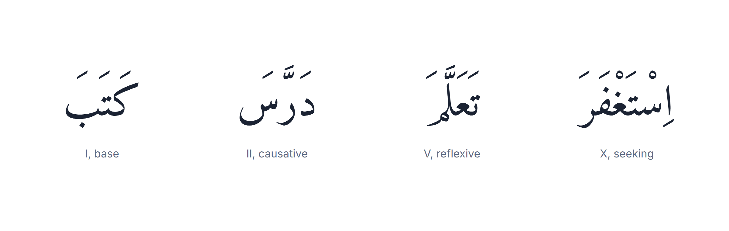 Arabic grammar rules: verb forms I, II, V, VII and X built from one root with their meaning shifts