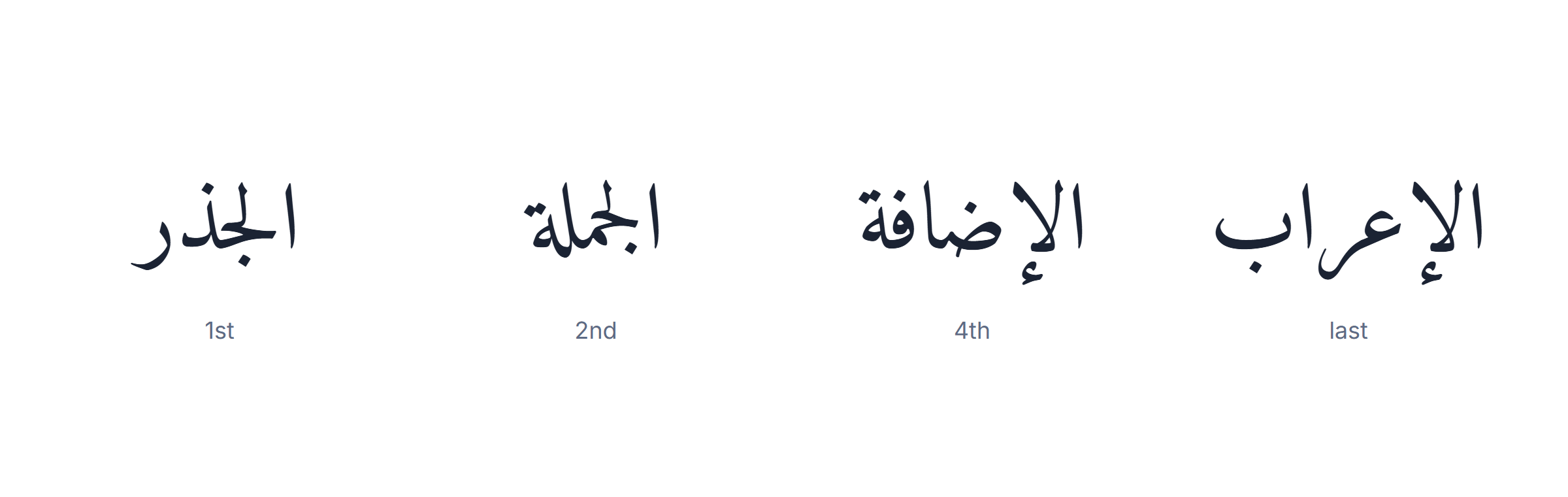 Arabic grammar rules learning order: roots first, sentence types second, case endings last