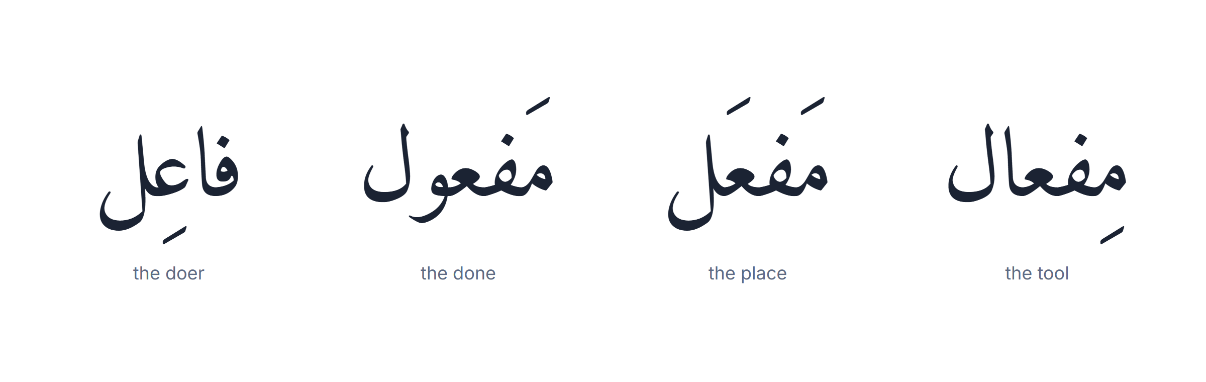Arabic grammar rules: the ten commonest patterns shown with the root k-t-b poured into each