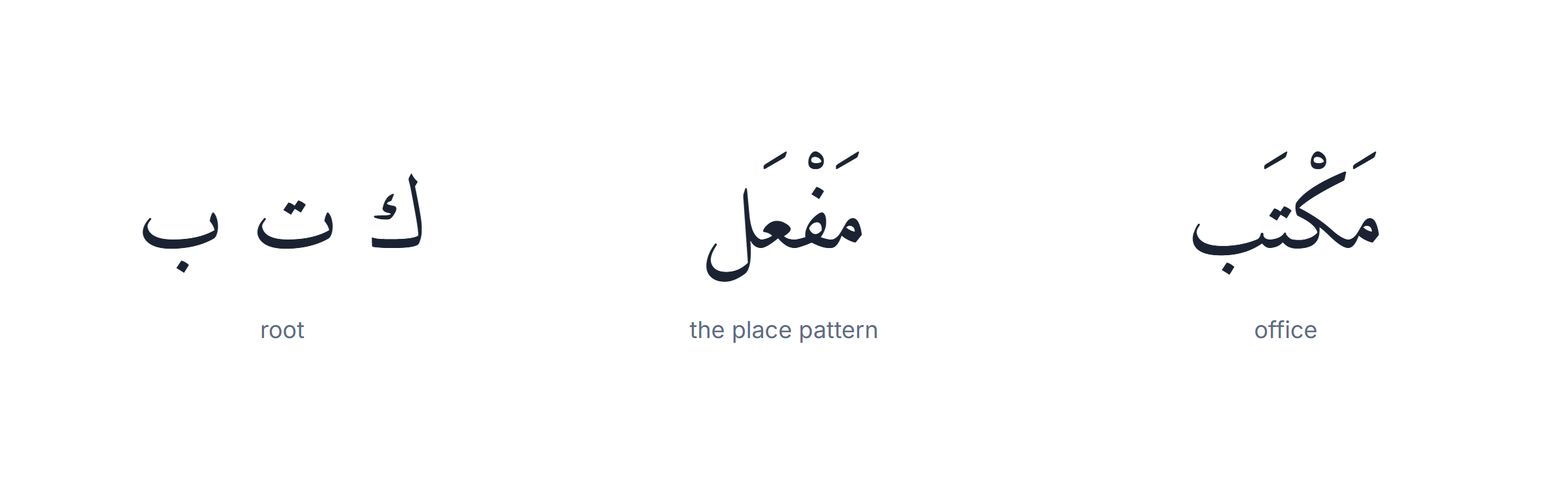 Arabic grammar rules: the root k-t-b placed into the maCCaC pattern to give maktab, office