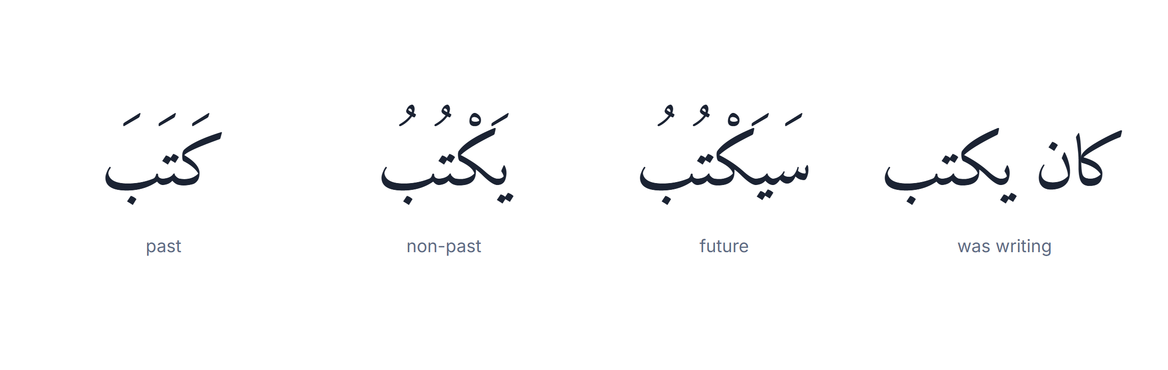Arabic grammar rules: two verb forms combined with sa-, kana and qad to build five English tenses