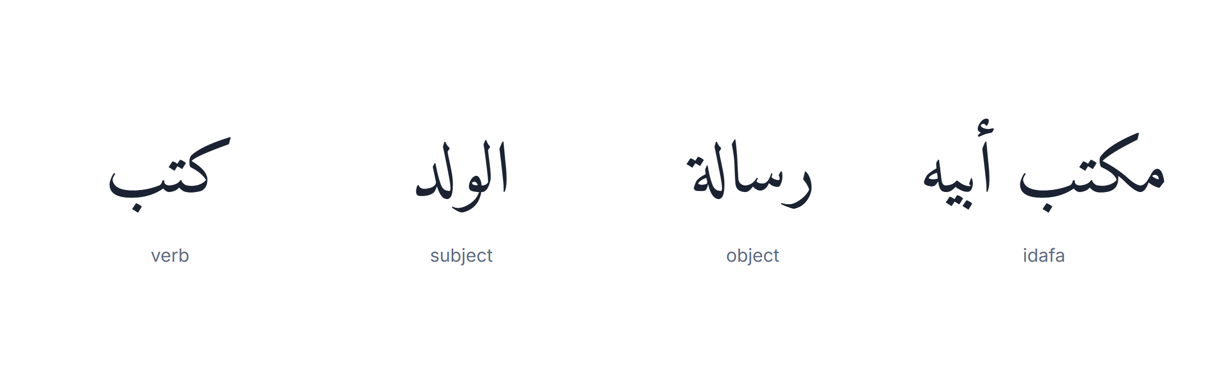 Arabic grammar rules: one seven-word Arabic sentence annotated with the nine rules that govern it