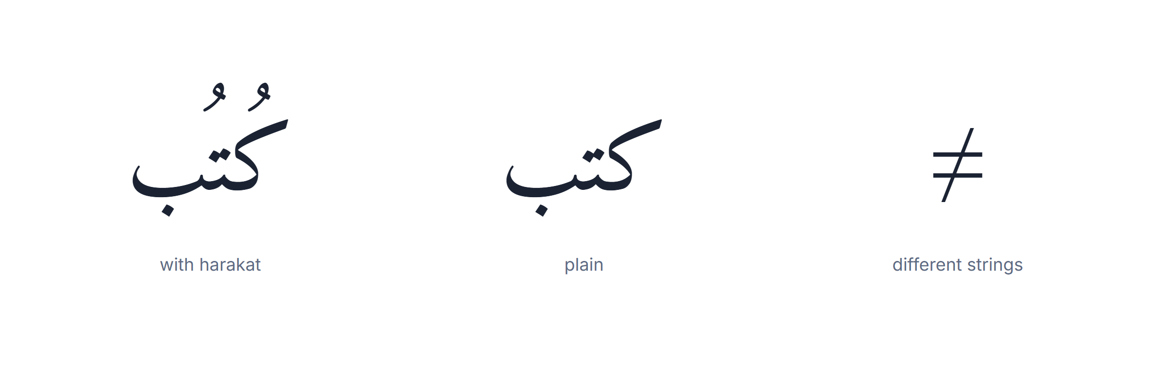 Arabic keyboard with harakat: a vowelled word and a plain word compared as search strings