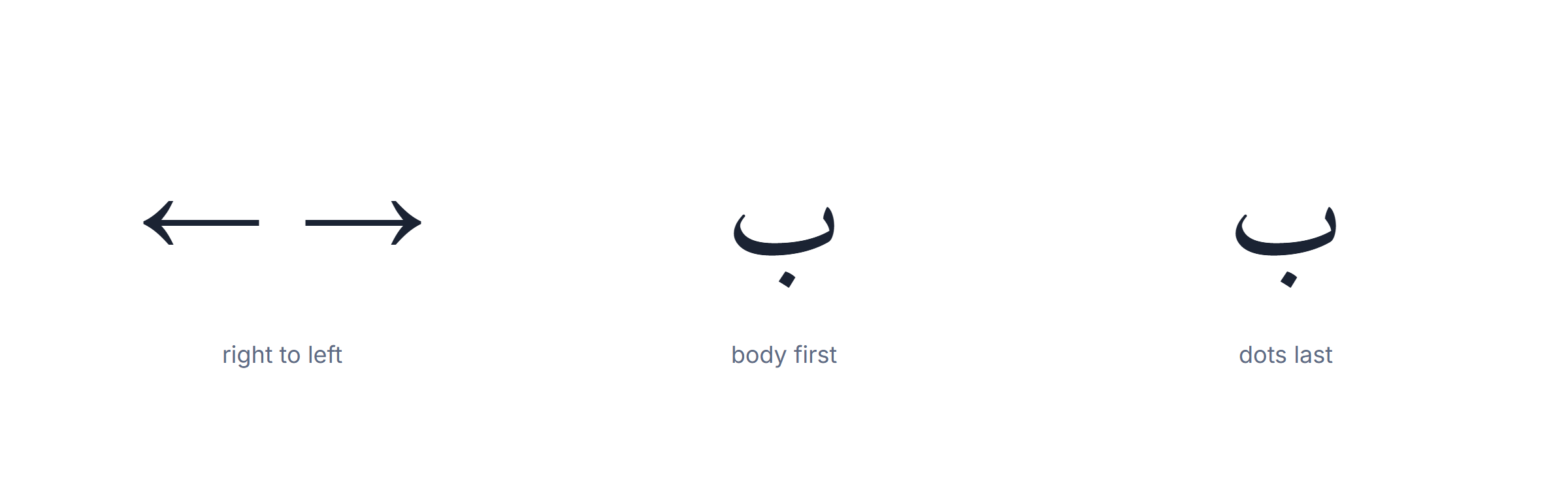Writing Arabic letters by hand: stroke direction, dots added last, and the connecting spine