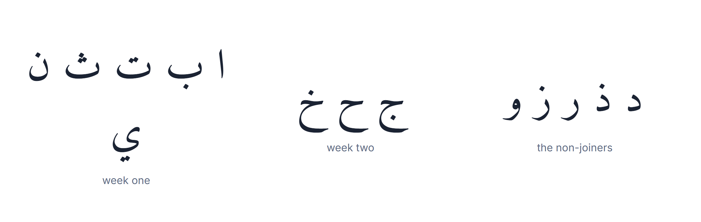 The order to learn Arabic letters: distinctive shapes first, then bodies in groups, then the non-joiners
