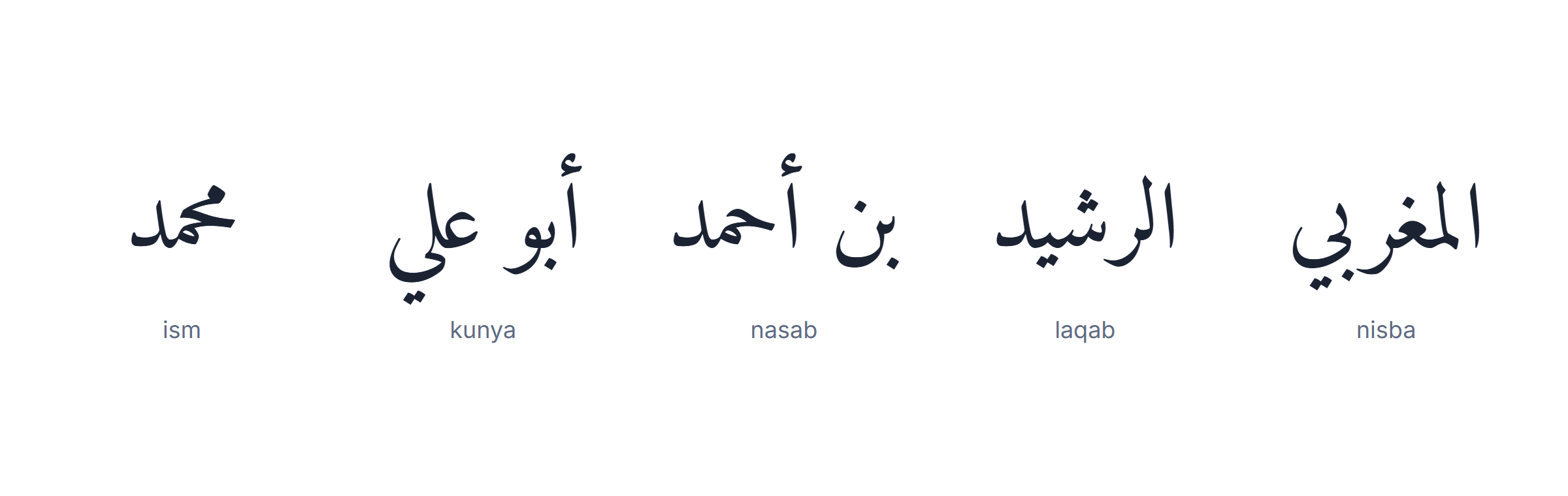 Arabic name generator: the five parts of a full classical Arabic name