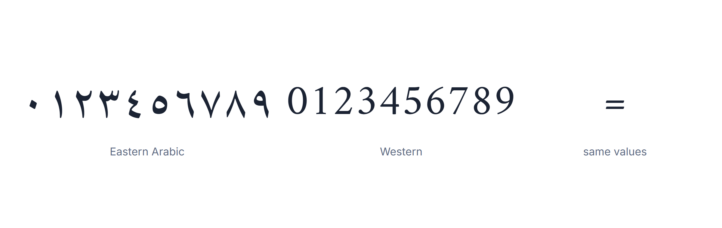 Arabic numbers shown as Western digits 0 to 9 beside the Eastern Arabic digits