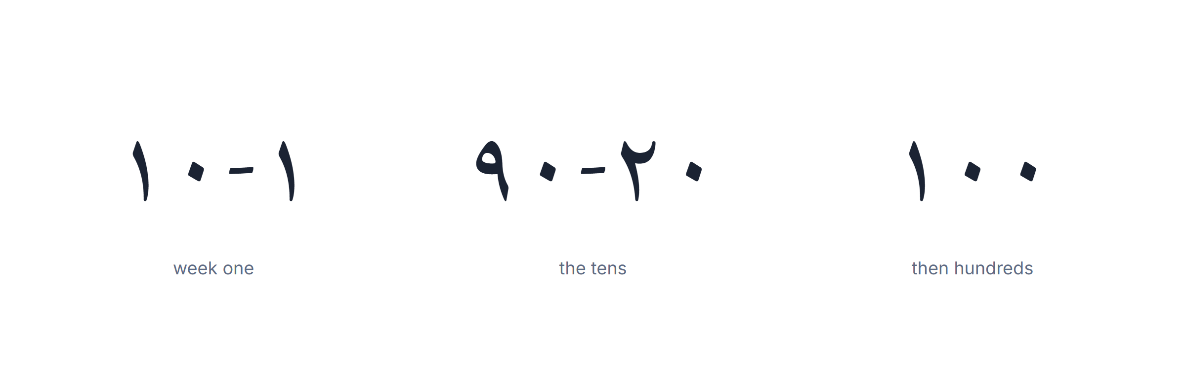 The order to learn Arabic numbers, from one to ten through the tens to the hundreds