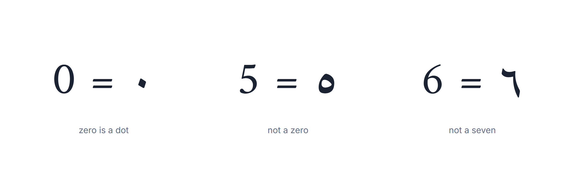 The Western and Eastern Arabic numbers compared digit by digit from zero to nine