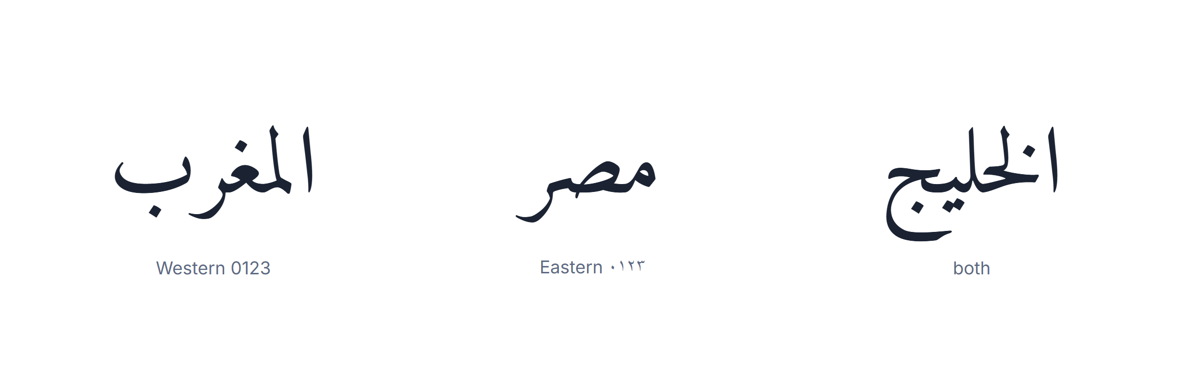 A map of where Western and Eastern Arabic numbers are actually used today
