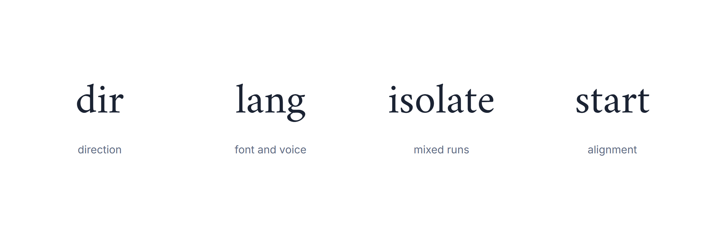 Arabic punctuation rendering: dir, lang, unicode-bidi and text-align shown as the four settings that decide it