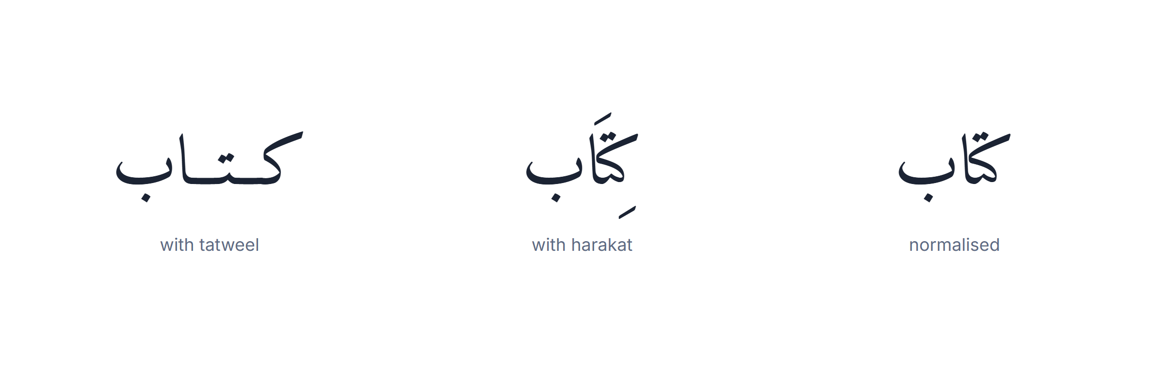 Arabic punctuation and search: the same word with tatweel and harakat shown as three different strings before normalisation