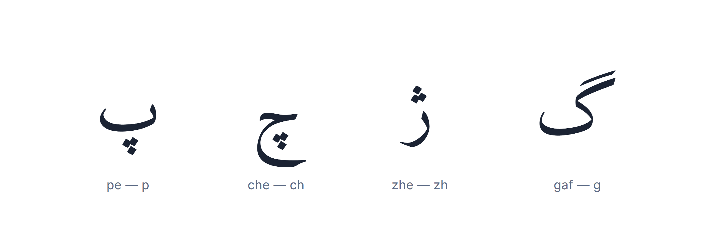 The four letters Persian adds to the Arabic alphabet — pe, che, zhe and gaf, the Arabic vs Persian difference