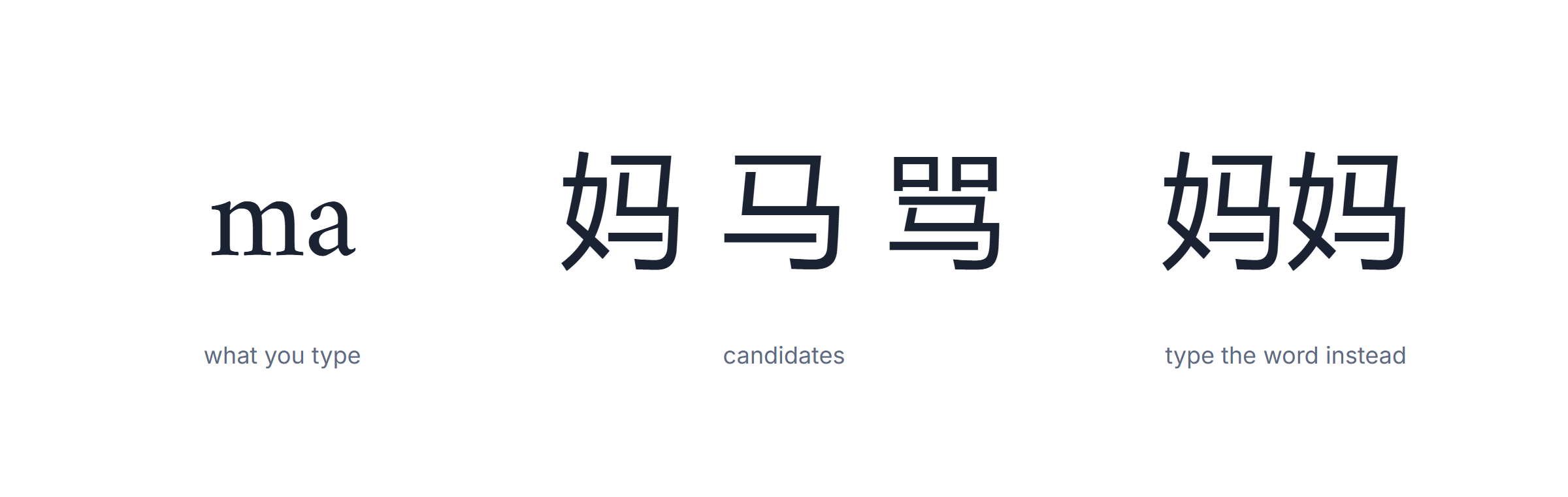 Chinese keyboard: one pinyin syllable producing several characters with different tones