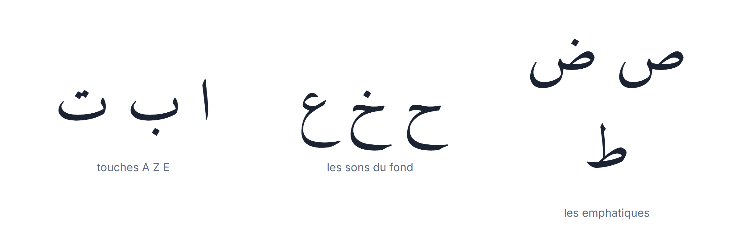 Clavier arabe AZERTY : correspondance entre les touches françaises et les lettres arabes