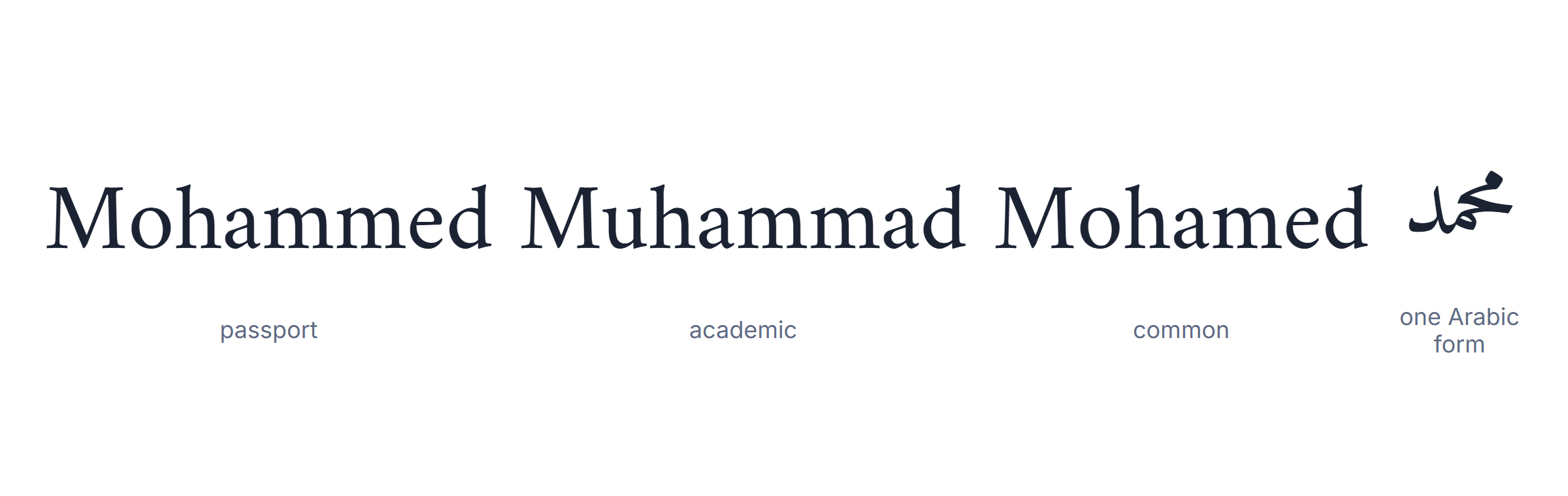 English to Arabic typing: four English spellings of one Arabic name converging on the same Arabic script
