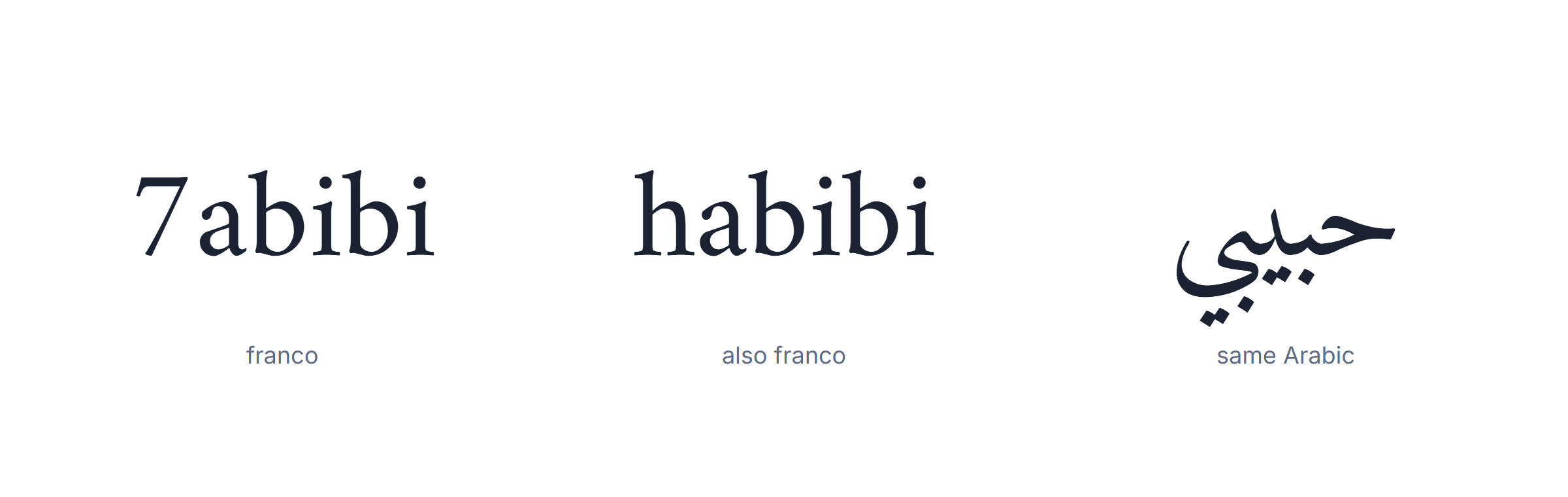 Franco arabic keyboard: the same word written three ways, all converting to the same Arabic