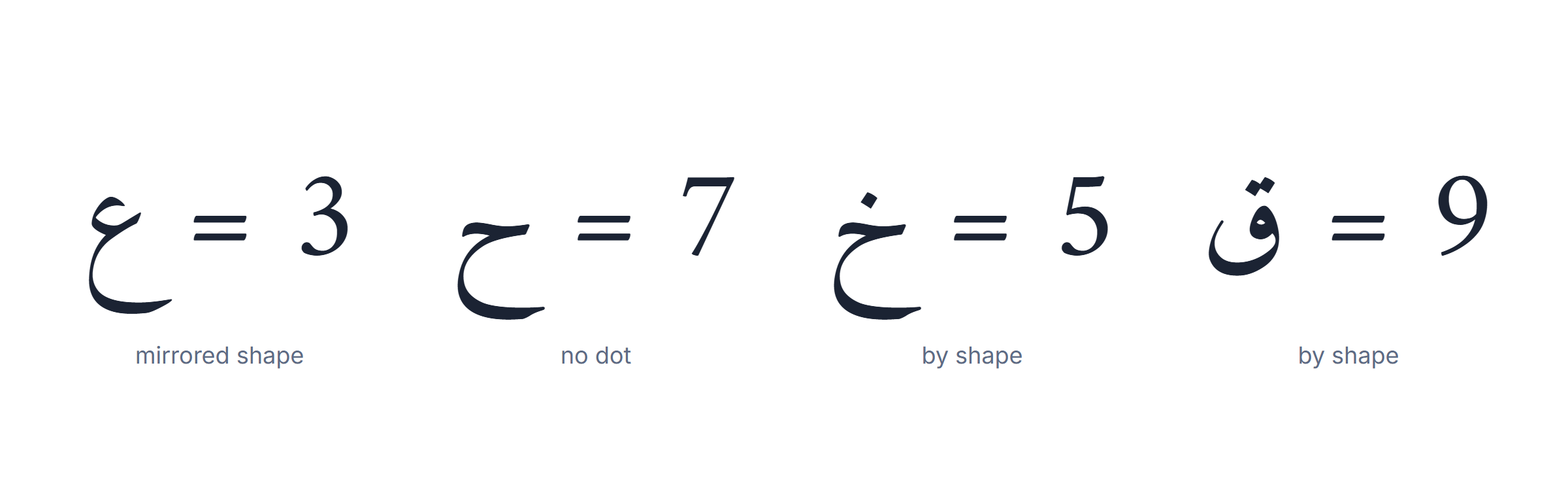 Franco arabic keyboard: the Arabic letters that became numbers because they look like them