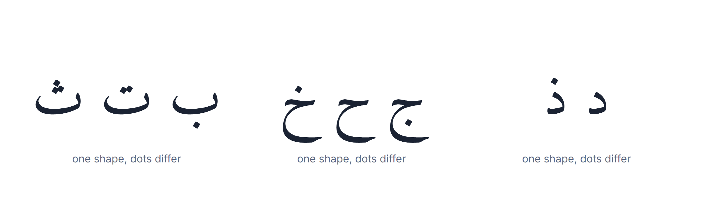 Arabic keyboard: the four letter families that share a shape and differ only in dots