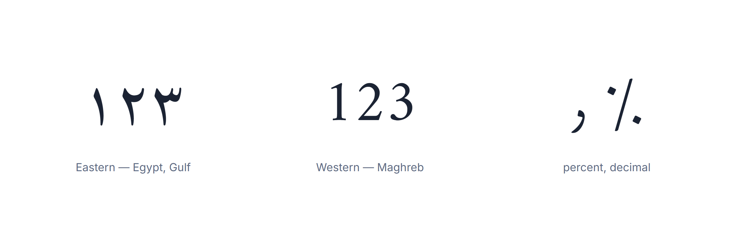 Arabic keyboard: Eastern Arabic numerals compared with the Western digits used in the Maghreb