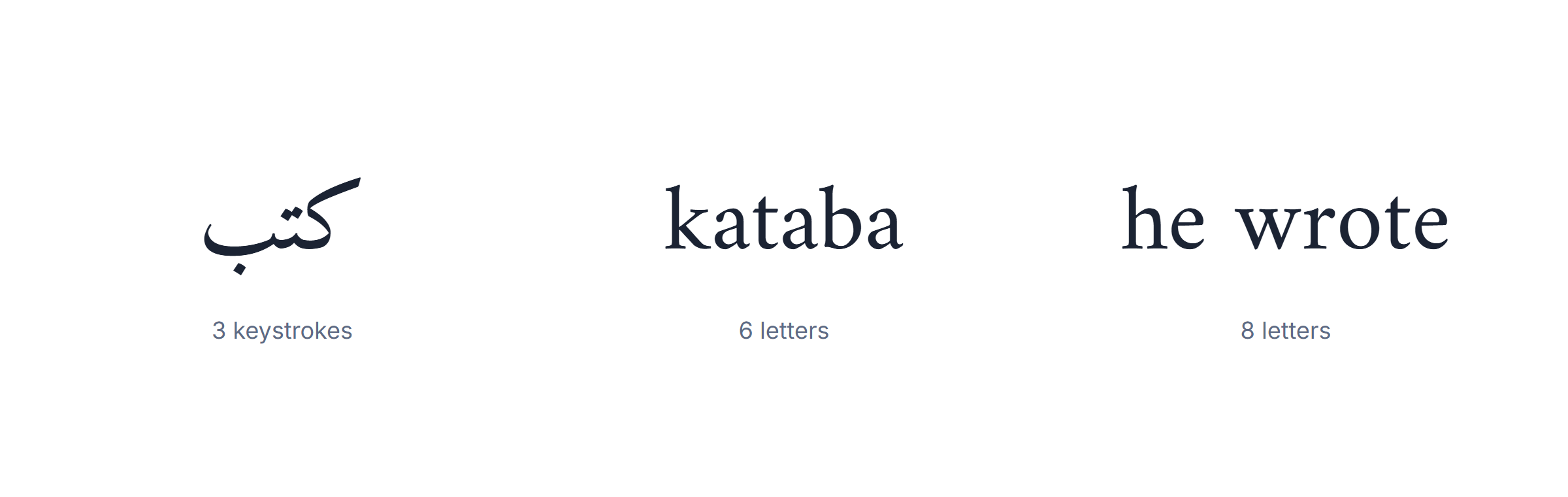 Arabic keyboard: a short Arabic word needing fewer keystrokes than its English equivalent