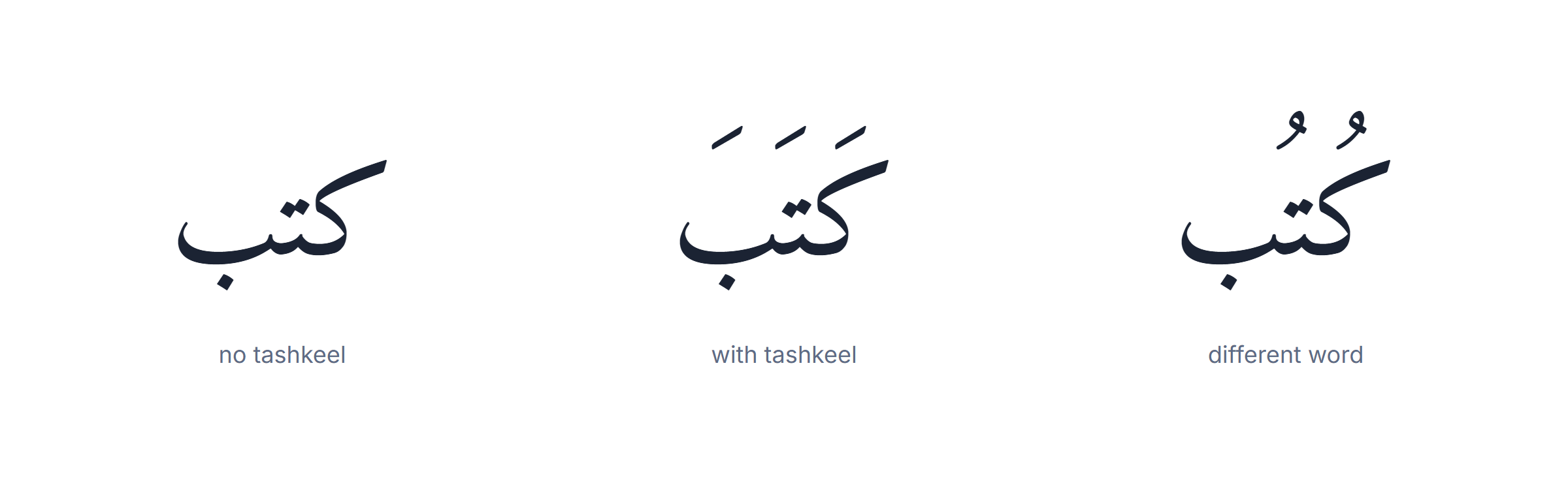 Arabic keyboard with tashkeel: the same three letters with different short vowels