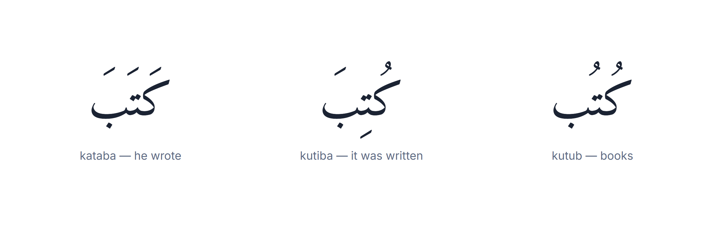 Three different Arabic words written with the same three letters — why Arabic is hard to read