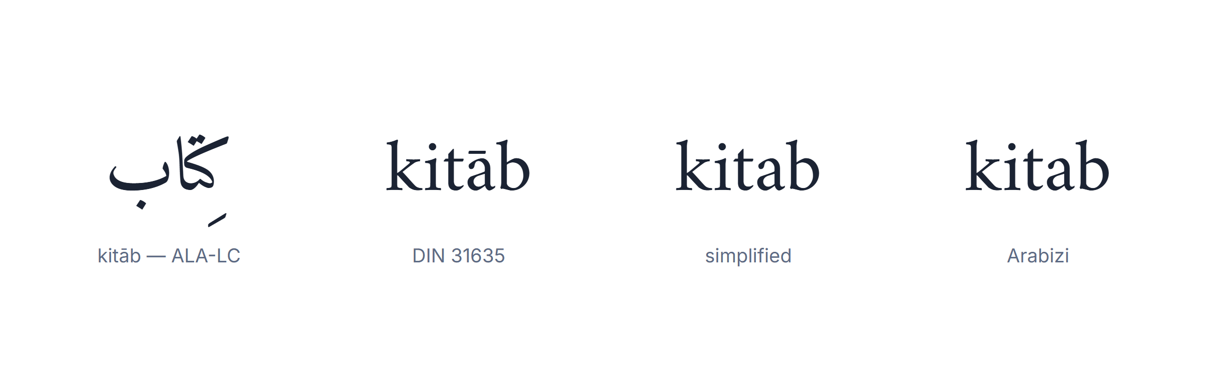 Arabic transliteration of the word kitab shown in ALA-LC, DIN 31635, simplified and Arabizi