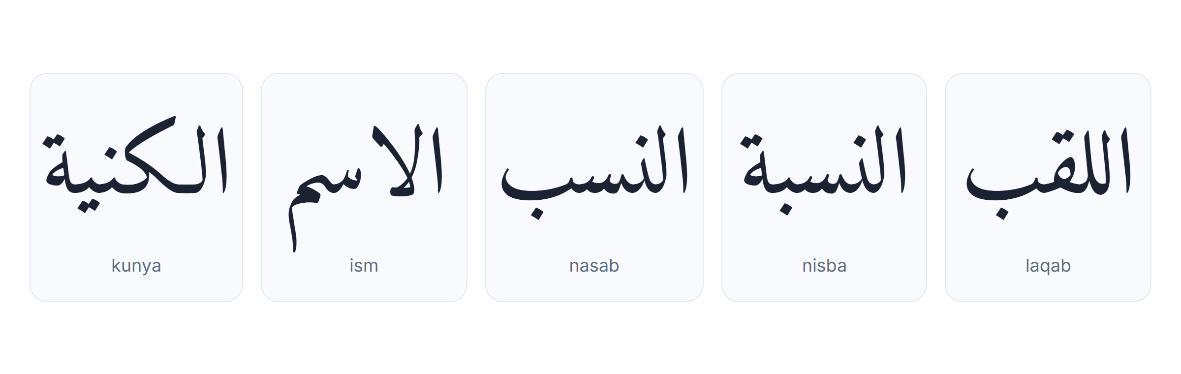Les cinq parties du nom arabe classique : kunya الكنية, ism الاسم, nasab النسب, nisba النسبة, laqab اللقب