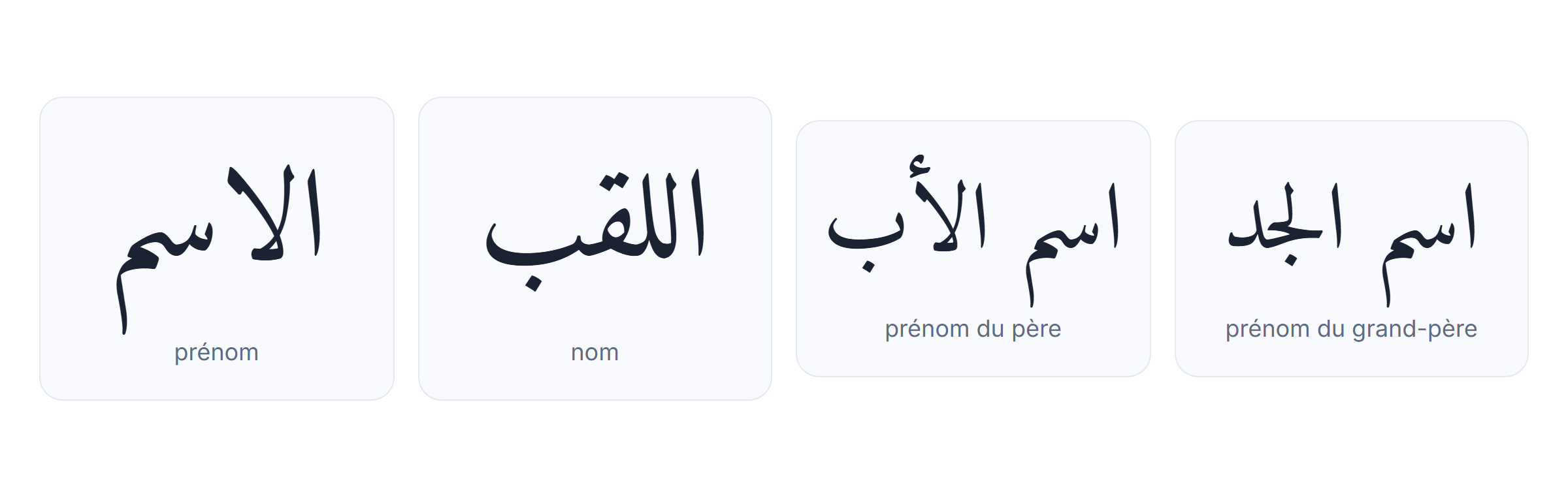 Nom et prénom en arabe en Tunisie : الاسم, اللقب, اسم الأب et اسم الجد sur la carte d'identité